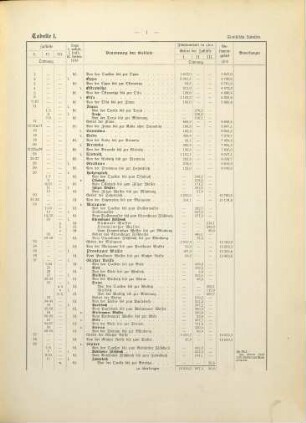 Der Oderstrom, sein Stromgebiet und seine wichtigsten Nebenflüsse : eine hydrographische, wasserwirthschaftliche und wasserrechtliche Darstellung, [4]. Tabellen und Anlagen : Statistische Tabellen, Meteorologische Tabellen, Hydrographische Tabellen und Anlagen, Nachträge, Namensverzeichniß