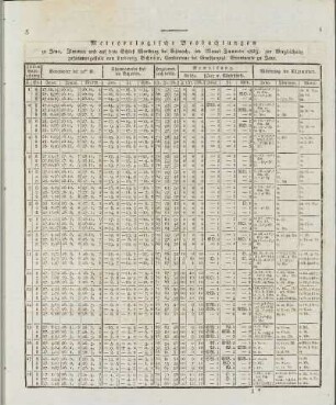 Meteorologische Beobachtungen ... im Monat Januar 1823, ...