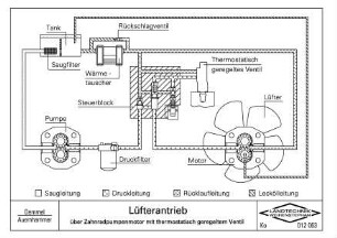Lüfterantrieb über Zahnradpumpenmotor mit thermostatisch geregeltem Ventil