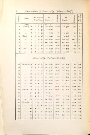 Observations of the comets of 1883