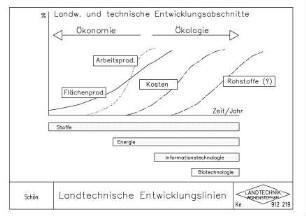 Landtechnische Entwicklungslinien