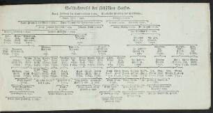 Geschlechtstafel des sächsischen Hauses.