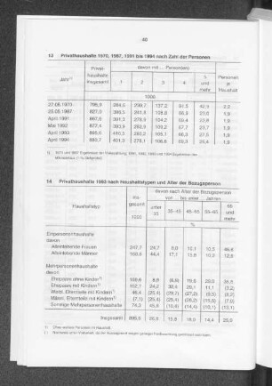 Privathaushalte 1993 nach Haushaltstypen und Alter der Bezugspersonen