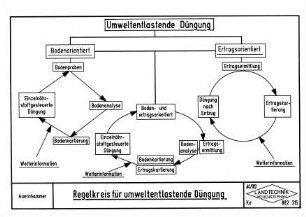 Regelkreis für umweltentlastende Düngung