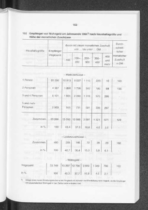Empfänger von Wohngeld am Jahresende 1994 nach Haushaltsgröße und Höhe der monatlichen Zuschüsse