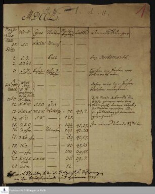 Reisetagebuch von David Poltzenhagen.