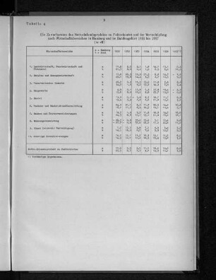 Tabelle 4: Die Zuwachsraten des Netto-Inlandsprodukts zu Faktorkosten und der Wertschöpfung nach Wirtschaftsbereichen in Hamburg und im Bundesgebiet 1951 bis 1957