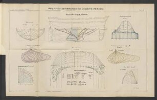 Graphische Bestimmungen des Schiffwiderstandes.