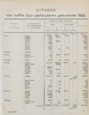 Uitvoer van koffie door particulieren gedurende 1883