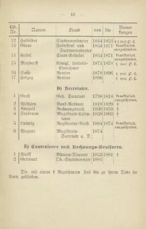 Tabelle: E) Controleure und Rechnungs-Revisoren