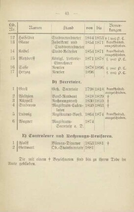 Tabelle: E) Controleure und Rechnungs-Revisoren