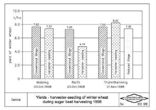 Yields - harvester-seeding of winter wheat during sugar beet harvesting 1998