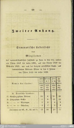 Zweiter Anhang