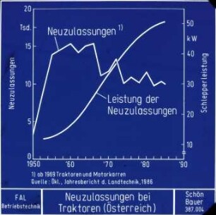 Neuzulassungen bei Traktoren (Österreich)