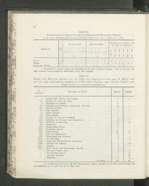 (Tabelle 32.) Gruppierung der nicht prüfungsberechtigten halböffentlichen Schulen nach ihrer Klassengliederung und Besuchsziffer am 1. Februar 1904: