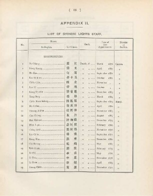 Appendix II. List of Chinese lights staff