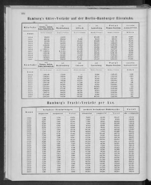 Hamburgs Güterverkehr auf der Berlin-Hamburger Eisenbahn.