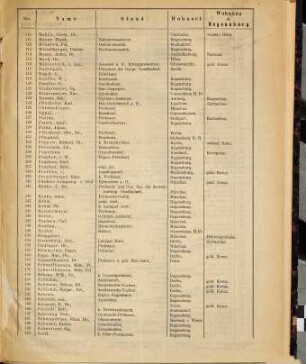 Verzeichniss der Theilnehmer an der XII. Allgemeinen Versammlung der Anthropologischen Gesellschaft : Regensburg, 8 - 10. August 1881.