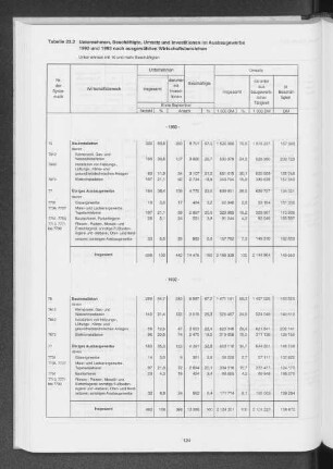 Tabelle 23.2 Unternehmen, Beschäftigte, Umsatz und Investitionen im Ausbaugewerbe 1992 und 1993 nach ausgewählten Wirtschaftsbereichen
