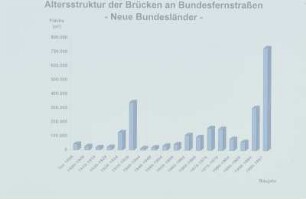 Altersstruktur Brücken Ost (Stand: 1997)