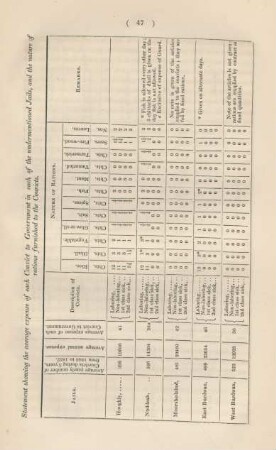 Statement showing the average expense of each Convict to Government in each of the undermentioned Jails, and the nature of rations furnished to the Convicts