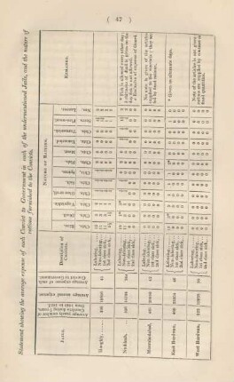 Statement showing the average expense of each Convict to Government in each of the undermentioned Jails, and the nature of rations furnished to the Convicts