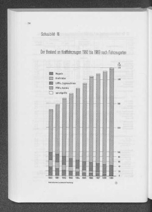 Schaubild 16: Der Bestand an Kraftfahrzeugen 1960 bis 1969 nach Fahrzeugarten