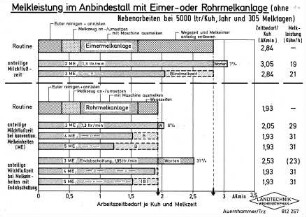 Melkleistung im Anbindestall mit Eimermelkanlage oder Rohrmelkanlage