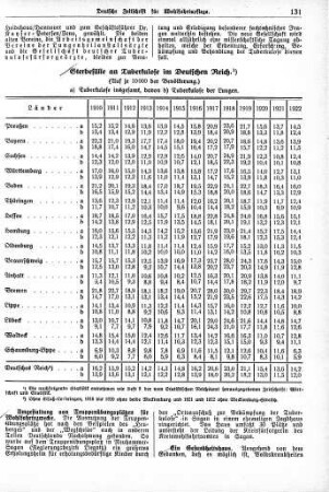 Sterbefälle an Tuberkulose im Deutschen Reich [Gesundheitsfürsorge]