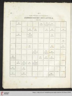 Jahrhundert des Attila