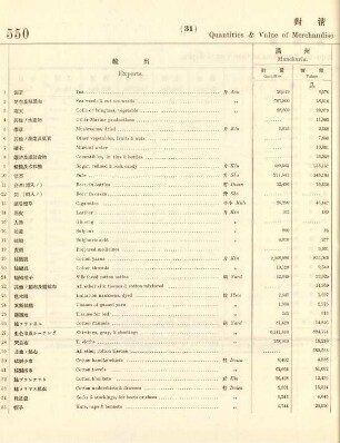 31. Quantities & value of merchandise exported to & imported from China