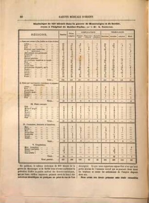 Gazette médicale d'Orient. 21. 1877