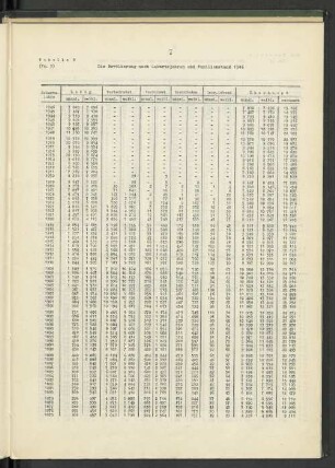 Tabelle 2: Die Bevölkerung nach Geburtsjahren und Familienstand 1946