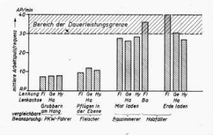 Diagramm: Arbeitsplatz, Arbeitsbelastung