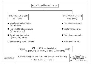 Anforderungen an die Arbeitszeitermittlung in der Landwirtschaft