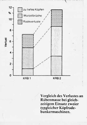 Vergleich des Verlustes an Rübenmasse bei gleichzeitigem Einsatz zweier typgleicher Köpfrodebunkermaschinen