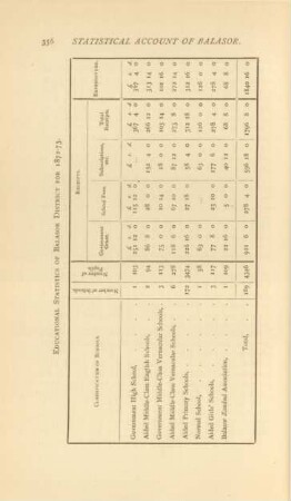 Educational statistics of Balasor District for 1872-73