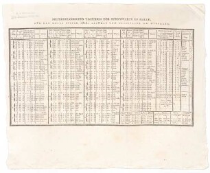 "Meteorologisches Tagebuch der Sternwarte zu Halle"