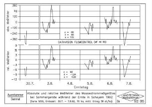 Absolute und relative Messfehler des Massestrommessgerätes bei Sommergerste während der Ernte in Scheyern 1992 (Sorte SISSI, Erntezeit: 30.7. - 7.8.92, 70 ha, mittl. Ertrag 38 dt/ha)