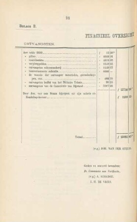 Bijlage B. Financieel overzicht jaar 1900