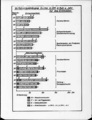 Verfahrensabhängige Kosten in DM/Kuh und Jahr für das Entmisten