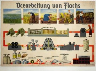 Verarbeitung von Flachs