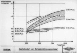 Kapitalbedarf von Schweinefütterungsanlagen