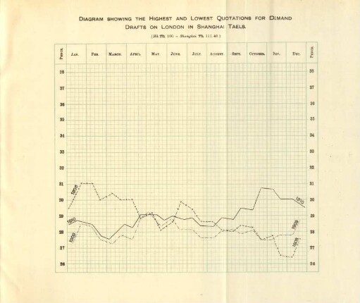 Diagram showing the highest and lowest quotations for demand drafts on London in Shanghai taels.