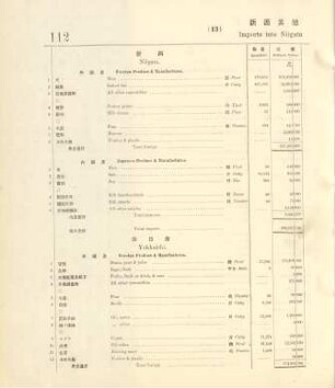 13. Imports into Niigata & other ports