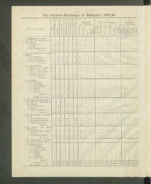 Die Lehramts-Prüfungen im Schuljahre 1897/98.