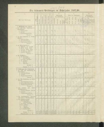 Die Lehramts-Prüfungen im Schuljahre 1897/98.