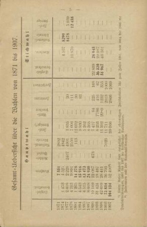 Tabelle: Gesamt-Uebersicht über die Wahlen von 1871 bis 1907