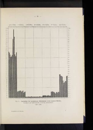 Fig. 31. Sterblichkeit der verschiedenen Altersclassen in den einzelnen Monaten, berechnet auf 1000 Lebende derselben Altersclassen. 1872-1896.