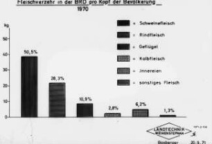 Fleischverzehr in der BRD pro Kopf der Bevölkerung